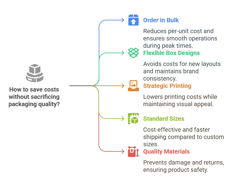 An infographic showing five ways to save packaging costs without compromising quality, including ordering in bulk, using flexible box designs, strategic printing, standard sizes, and quality materials.